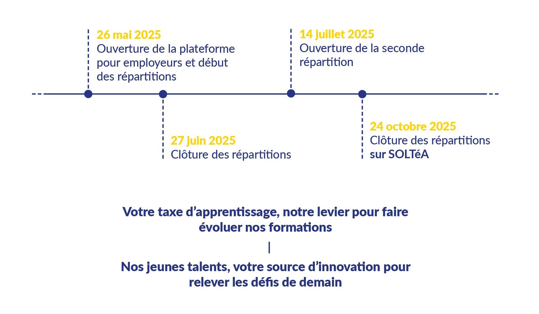 Calendrier 2025 pour le versement de votre taxe d'apprentissage à Y SCHOOLS